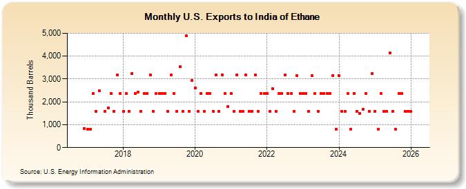 U.S. Exports to India of Ethane (Thousand Barrels)