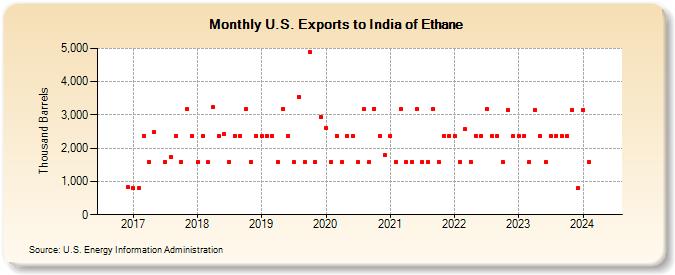 U.S. Exports to India of Ethane (Thousand Barrels)