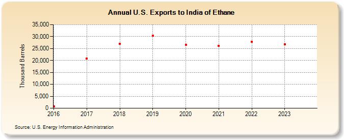 U.S. Exports to India of Ethane (Thousand Barrels)