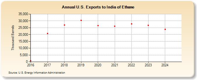 U.S. Exports to India of Ethane (Thousand Barrels)