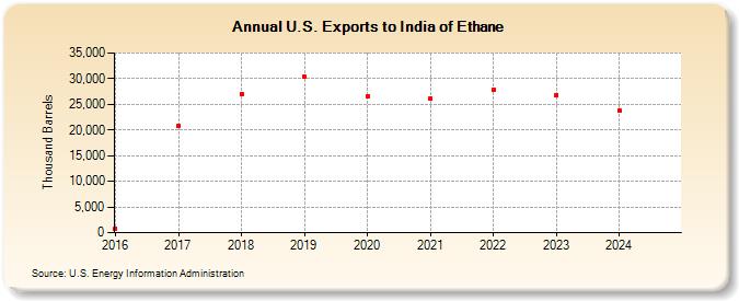 U.S. Exports to India of Ethane (Thousand Barrels)