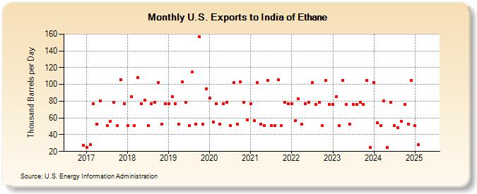 U.S. Exports to India of Ethane (Thousand Barrels per Day)