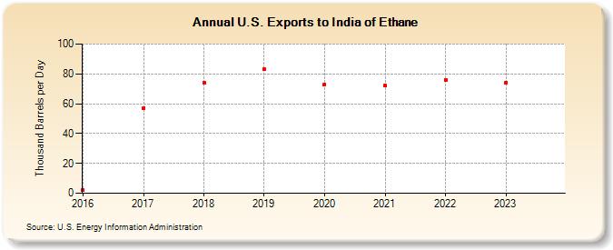 U.S. Exports to India of Ethane (Thousand Barrels per Day)