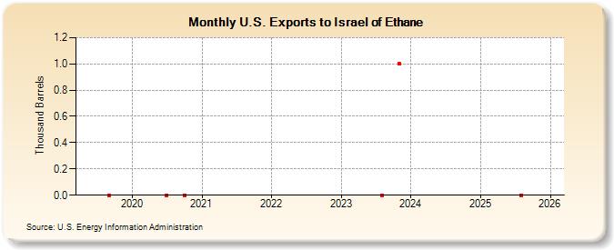 U.S. Exports to Israel of Ethane (Thousand Barrels)
