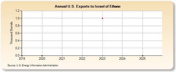 U.S. Exports to Israel of Ethane (Thousand Barrels)