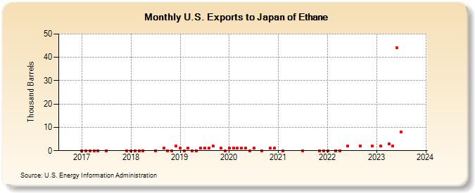 U.S. Exports to Japan of Ethane (Thousand Barrels)