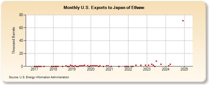 U.S. Exports to Japan of Ethane (Thousand Barrels)