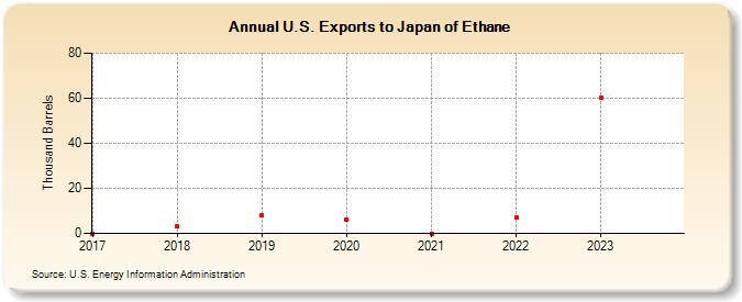 U.S. Exports to Japan of Ethane (Thousand Barrels)