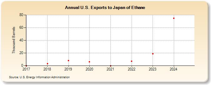 U.S. Exports to Japan of Ethane (Thousand Barrels)