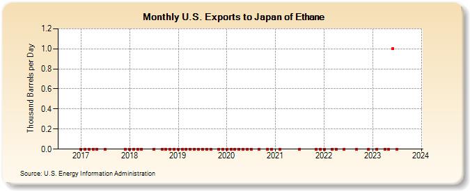 U.S. Exports to Japan of Ethane (Thousand Barrels per Day)