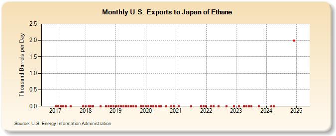 U.S. Exports to Japan of Ethane (Thousand Barrels per Day)