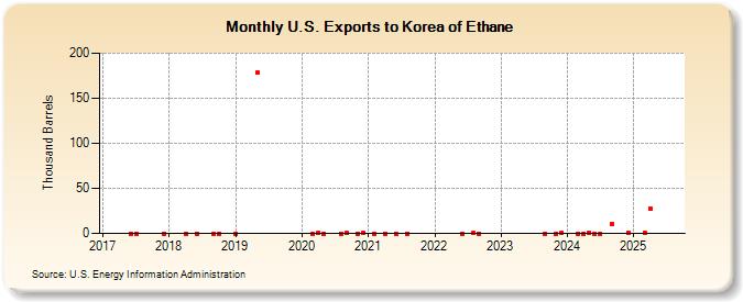 U.S. Exports to Korea of Ethane (Thousand Barrels)