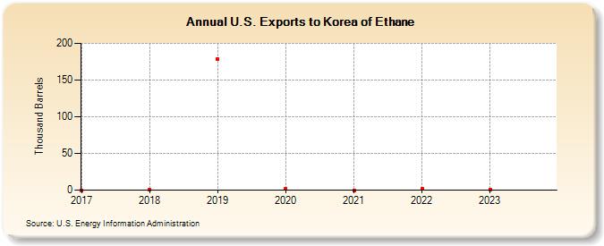 U.S. Exports to Korea of Ethane (Thousand Barrels)