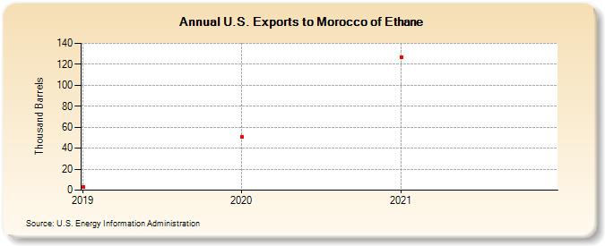 U.S. Exports to Morocco of Ethane (Thousand Barrels)