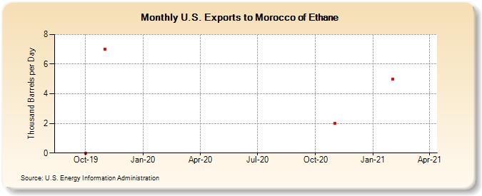U.S. Exports to Morocco of Ethane (Thousand Barrels per Day)