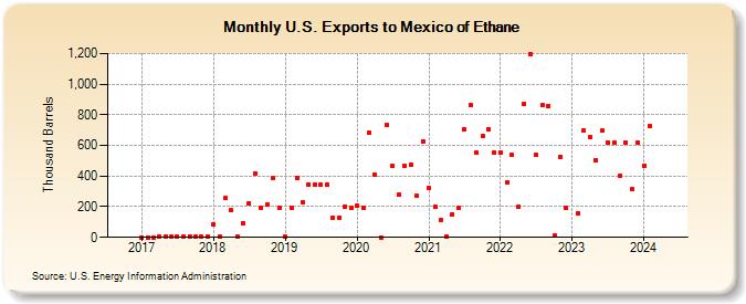 U.S. Exports to Mexico of Ethane (Thousand Barrels)