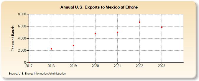 U.S. Exports to Mexico of Ethane (Thousand Barrels)
