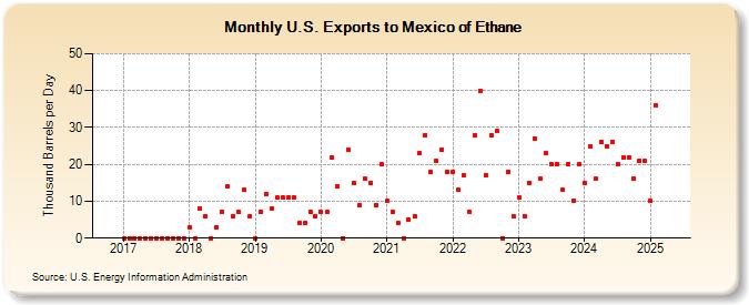 U.S. Exports to Mexico of Ethane (Thousand Barrels per Day)