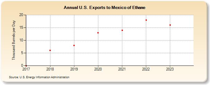U.S. Exports to Mexico of Ethane (Thousand Barrels per Day)