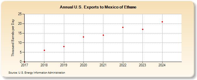 U.S. Exports to Mexico of Ethane (Thousand Barrels per Day)