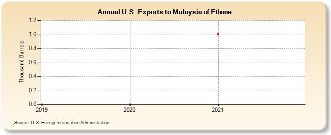 U.S. Exports to Malaysia of Ethane (Thousand Barrels)