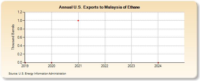 U.S. Exports to Malaysia of Ethane (Thousand Barrels)