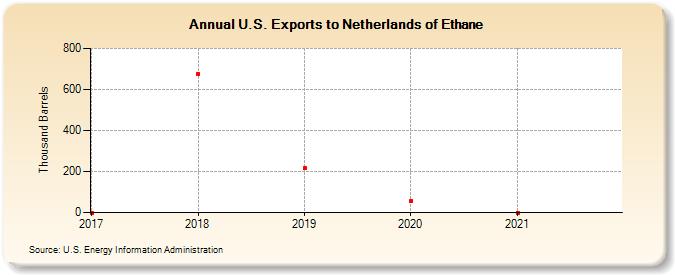 U.S. Exports to Netherlands of Ethane (Thousand Barrels)