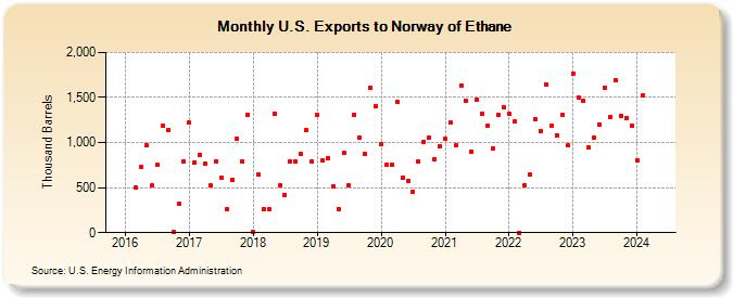 U.S. Exports to Norway of Ethane (Thousand Barrels)