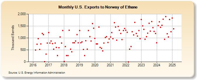 U.S. Exports to Norway of Ethane (Thousand Barrels)