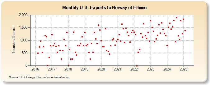 U.S. Exports to Norway of Ethane (Thousand Barrels)