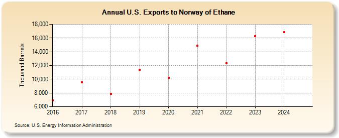 U.S. Exports to Norway of Ethane (Thousand Barrels)