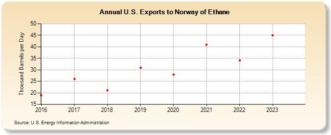 U.S. Exports to Norway of Ethane (Thousand Barrels per Day)