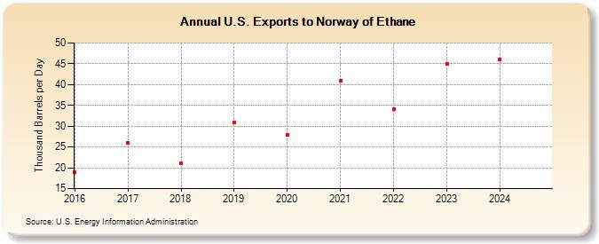 U.S. Exports to Norway of Ethane (Thousand Barrels per Day)