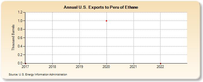 U.S. Exports to Peru of Ethane (Thousand Barrels)