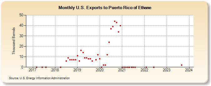 U.S. Exports to Puerto Rico of Ethane (Thousand Barrels)