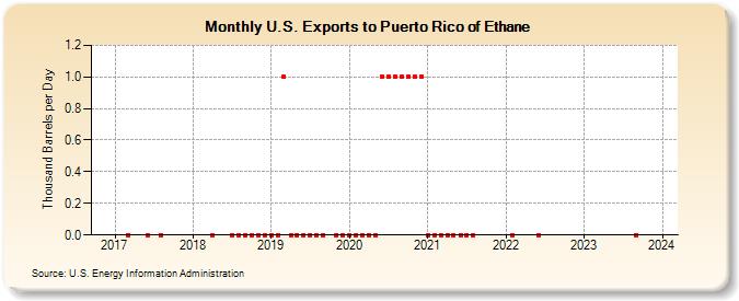U.S. Exports to Puerto Rico of Ethane (Thousand Barrels per Day)