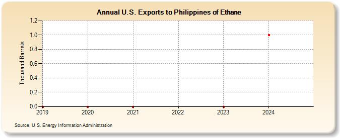 U.S. Exports to Philippines of Ethane (Thousand Barrels)