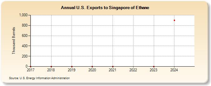 U.S. Exports to Singapore of Ethane (Thousand Barrels)