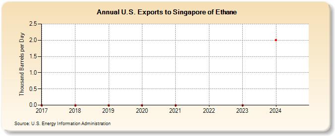 U.S. Exports to Singapore of Ethane (Thousand Barrels per Day)