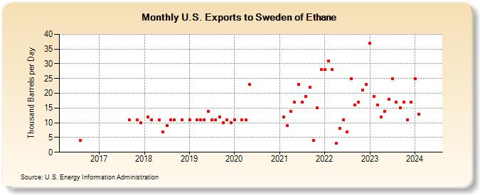 U.S. Exports to Sweden of Ethane (Thousand Barrels per Day)
