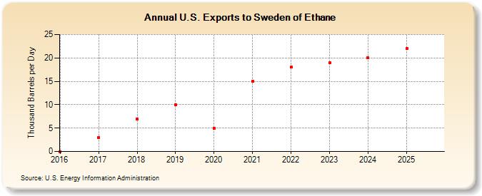 U.S. Exports to Sweden of Ethane (Thousand Barrels per Day)