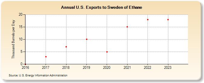 U.S. Exports to Sweden of Ethane (Thousand Barrels per Day)