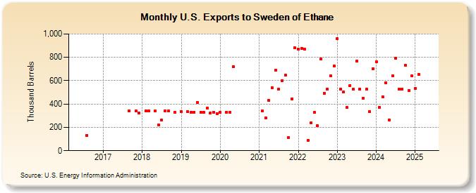 U.S. Exports to Sweden of Ethane (Thousand Barrels)