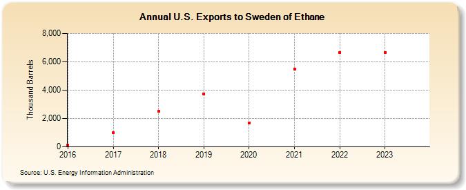U.S. Exports to Sweden of Ethane (Thousand Barrels)