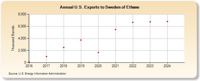 U.S. Exports to Sweden of Ethane (Thousand Barrels)