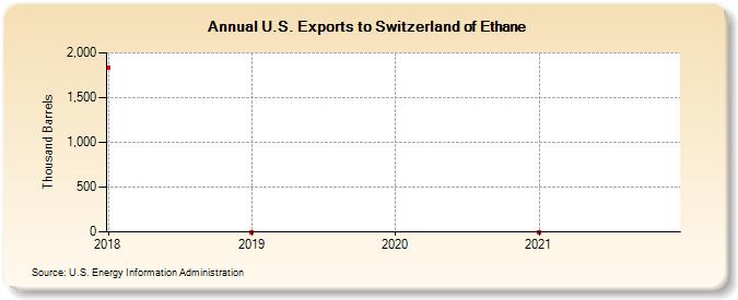 U.S. Exports to Switzerland of Ethane (Thousand Barrels)