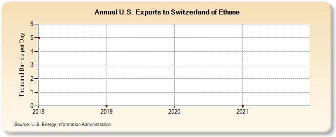 U.S. Exports to Switzerland of Ethane (Thousand Barrels per Day)