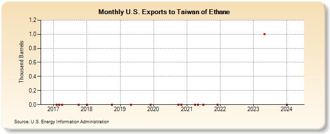 U.S. Exports to Taiwan of Ethane (Thousand Barrels)