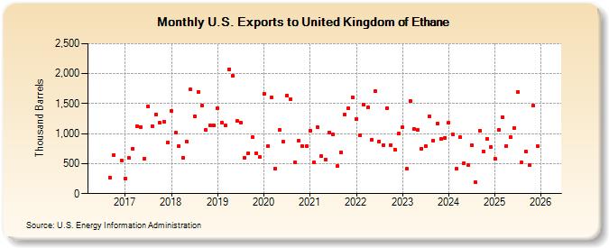 U.S. Exports to United Kingdom of Ethane (Thousand Barrels)