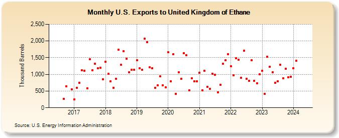 U.S. Exports to United Kingdom of Ethane (Thousand Barrels)